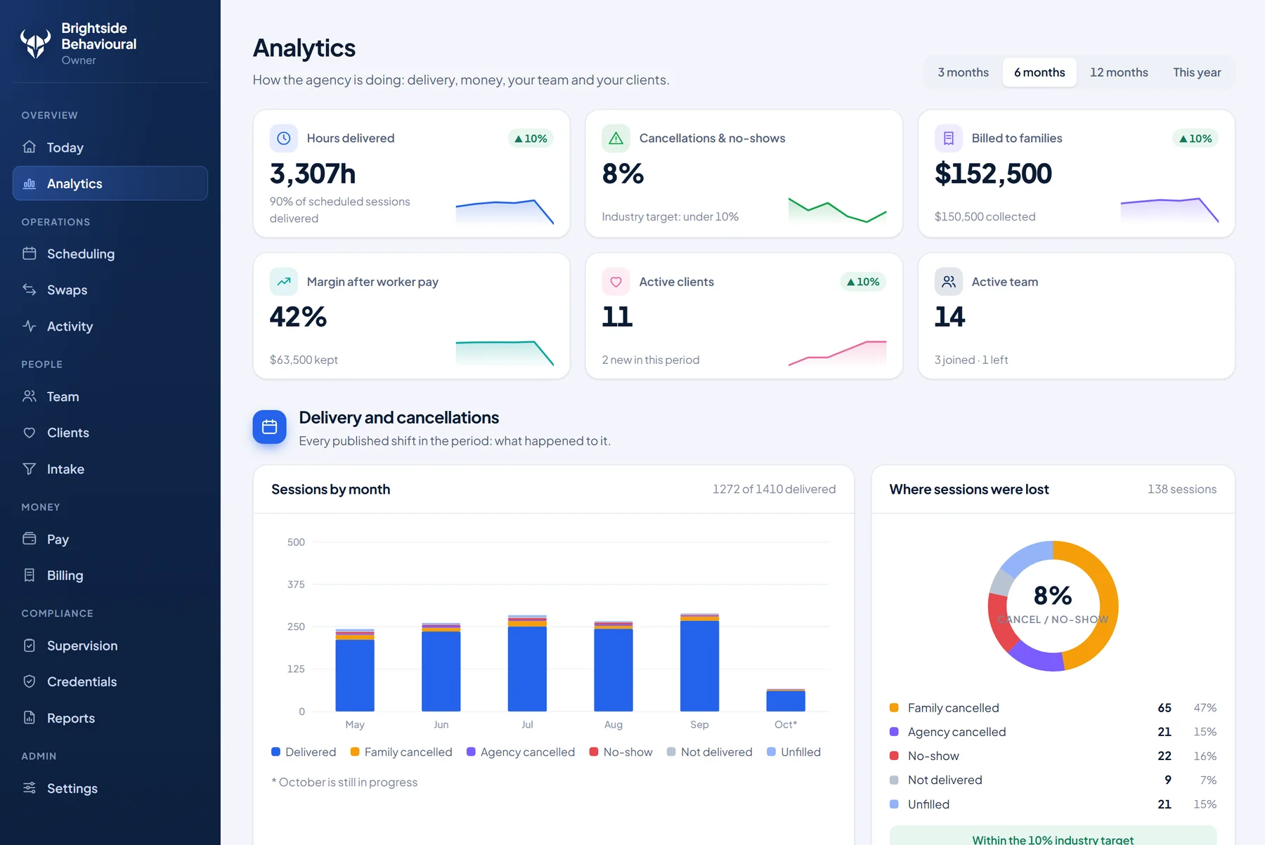 Analytics: hours delivered, cancellations against the 10% target, billed and margin